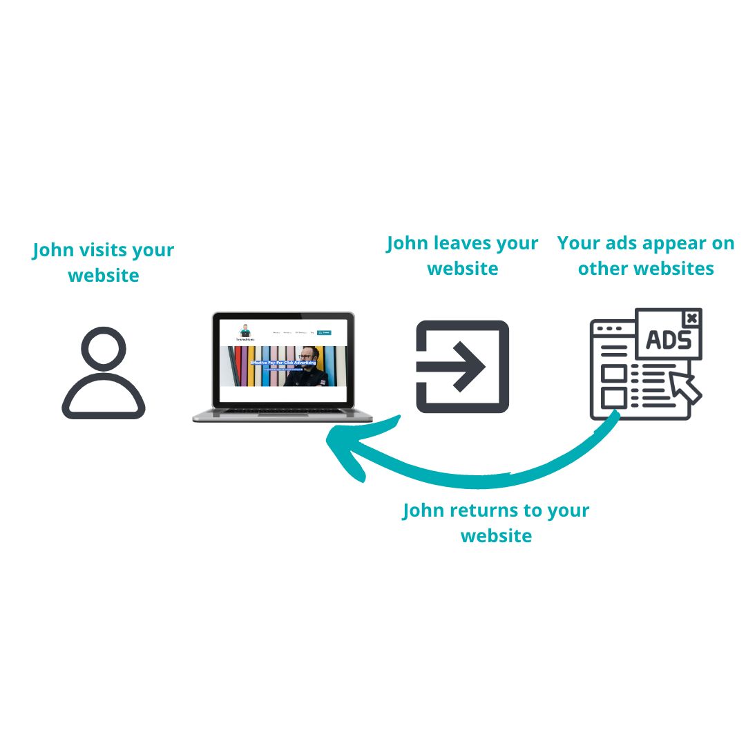Remarketing Google Ads PPC