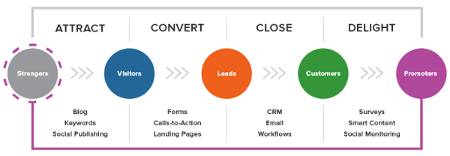 The Beginners Guide to Generating Inbound Leads