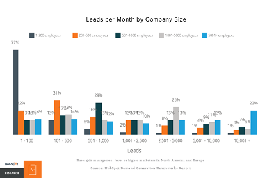 The Beginners Guide to Generating Inbound Leads