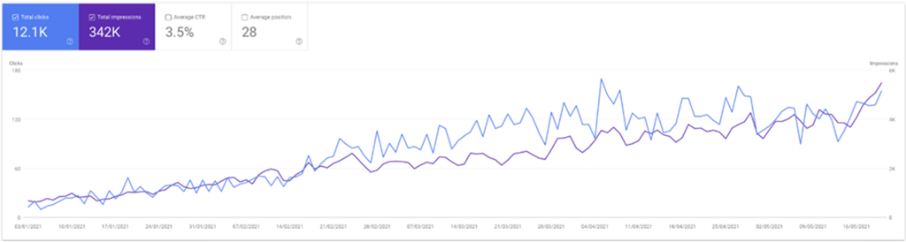 Google Search Console clicks and impressions on upwards trajectory